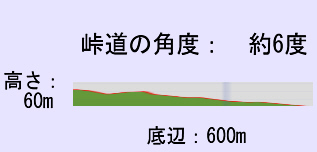 峠道の角度