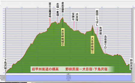 旧甲州街道 野田宿-犬目宿-下鳥沢宿の標高図