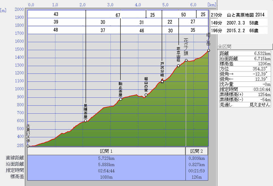 ���m�x�̊e�n�_�̕W���Ɠo�R����