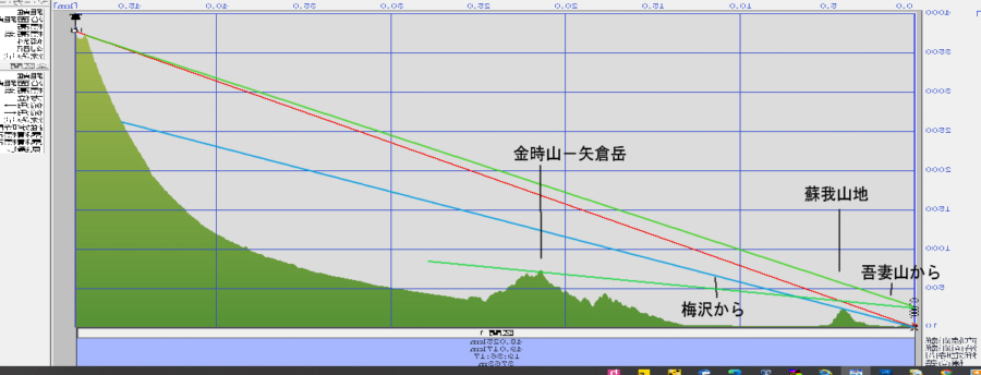 梅沢周辺から富士山までの断面図