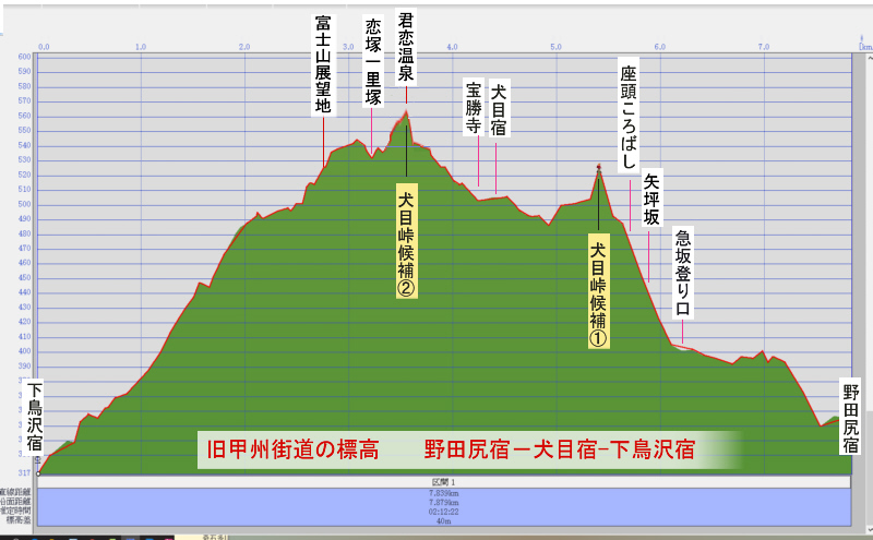 上図の赤線の旧甲州街道をカシミールで標高を求める
